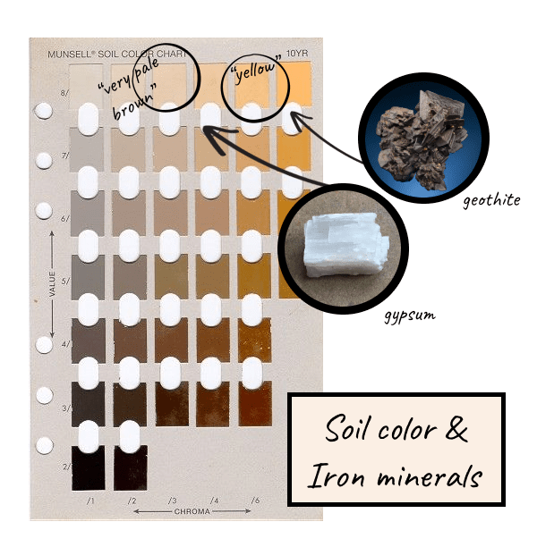labeled diagram of iron minerals in munsell types